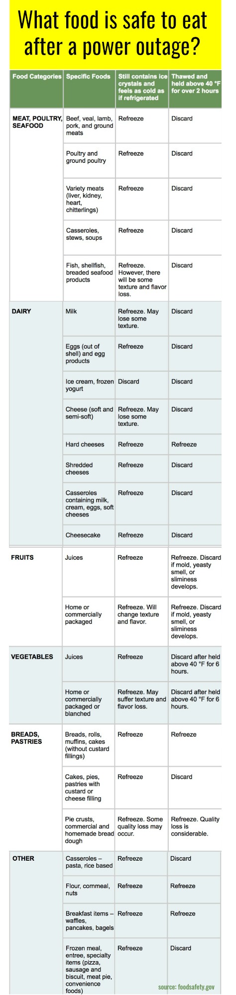 Chart: What frozen foods are safe to eat after a power outage? | coolmomeats.com | source: fda
