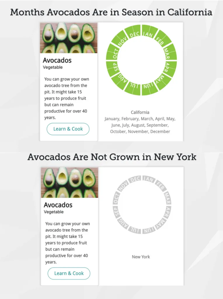 Avocados in season by state and by month: Look up any produce at this cool website Avocados in season by state and by month: Look up any produce at this cool website