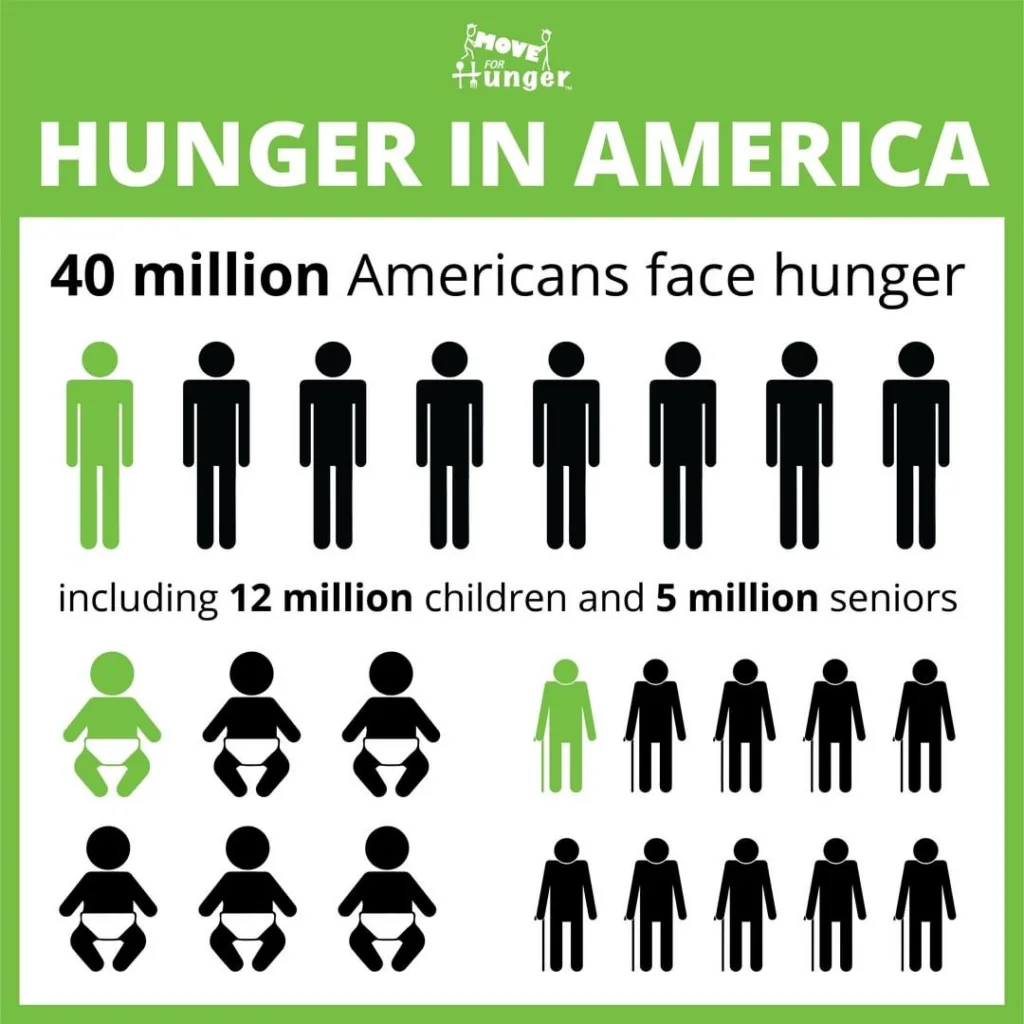 Hunger in America stats from Move for Hunger Hunger in America stats from Move for Hunger